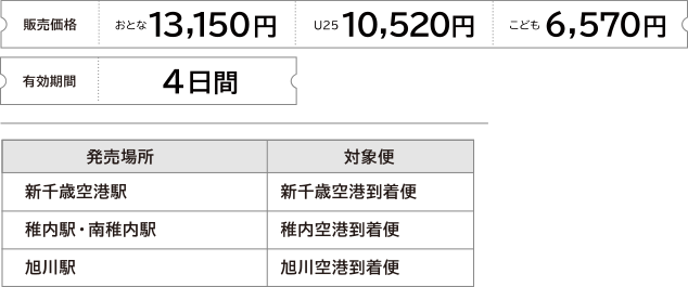 2022年3月31日まで 販売価格 おとな:13,150円 U25:10,520円 こども:6,570円 有効期間4日間 ●発券場所／新千歳空港駅、稚内駅、南稚内駅、旭川駅 ●ご利用期間／2022年4月4日まで