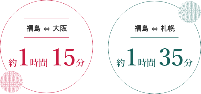 福島 ⇔ 大阪 約1時間15分 福島 ⇔ 札幌 約1時間35分
