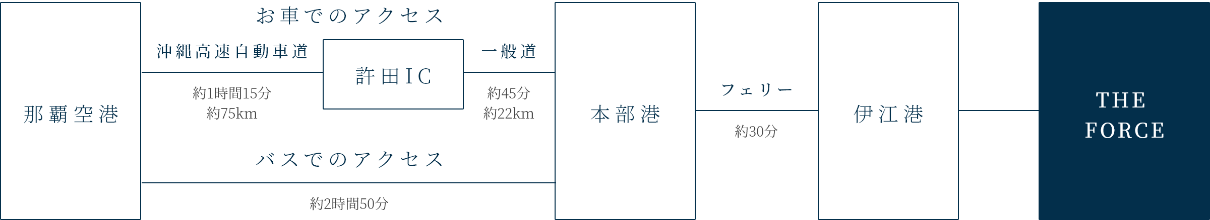 アクセス情報：【1.那覇空港～本部港】お車でのアクセスの場合:那覇空港～許田IC（沖縄高速自動車道で約1時間15分 約75km）許田IC～本部港（一般道で約45分 約22km）。バスでのアクセスの場合（約2時間50分）【2.本部港～伊江港】フェリーで約30分。【3.伊江港～THE FORCE】