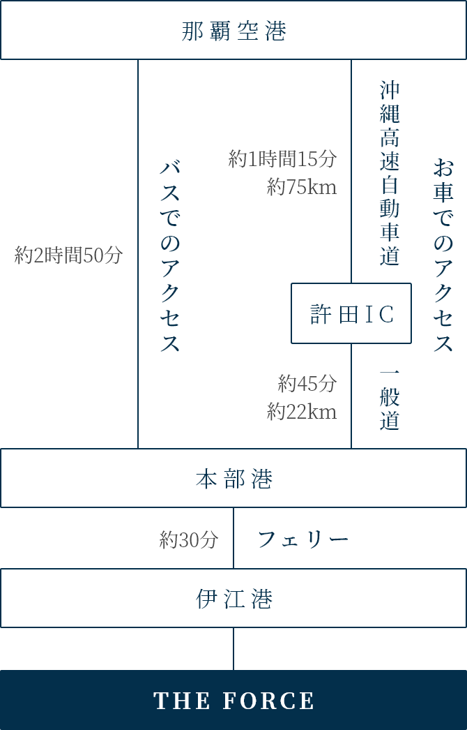 アクセス情報：【1.那覇空港～本部港】お車でのアクセスの場合:那覇空港～許田IC（沖縄高速自動車道で約1時間15分 約75km）許田IC～本部港（一般道で約45分 約22km）。バスでのアクセスの場合（約2時間50分）【2.本部港～伊江港】フェリーで約30分。【3.伊江港～THE FORCE】