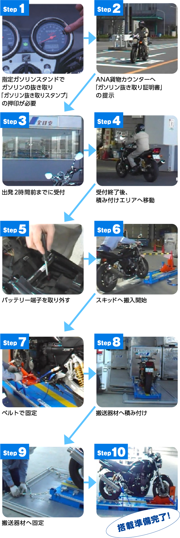 バイク輸送の流れのご案内