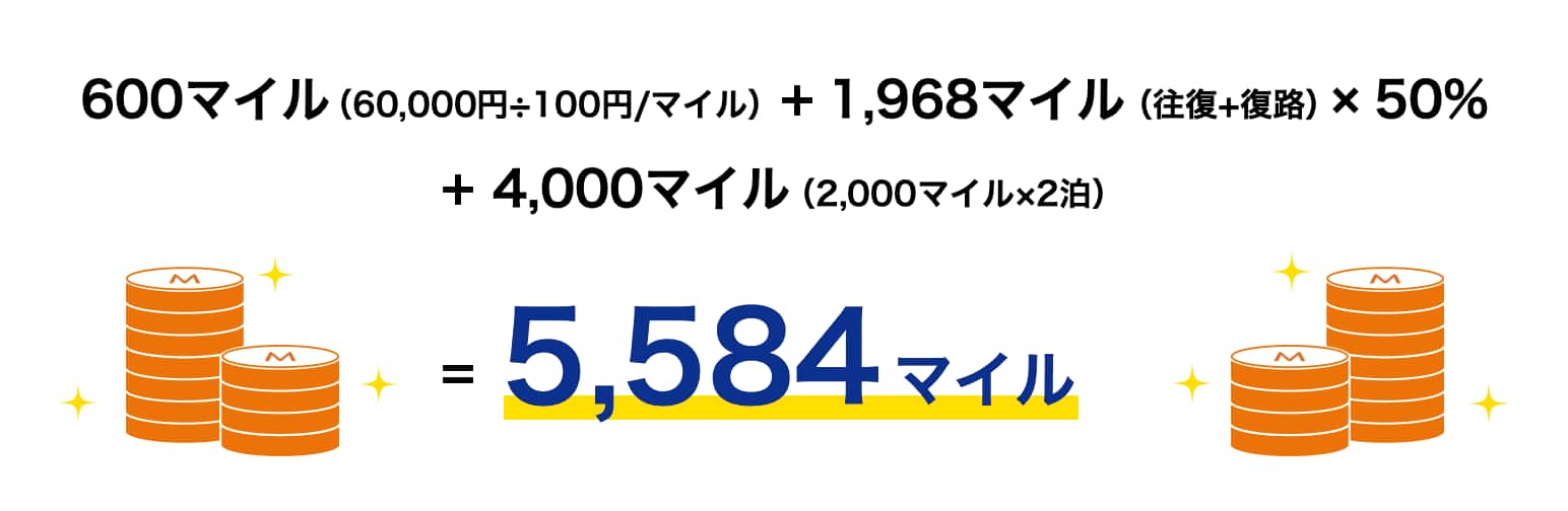 [600マイル（60,000円÷100円/マイル]＋[1,968マイル（往復＋往復）× 50% ]＋4,000マイル（2,000マイル×2泊）= 5,584マイル