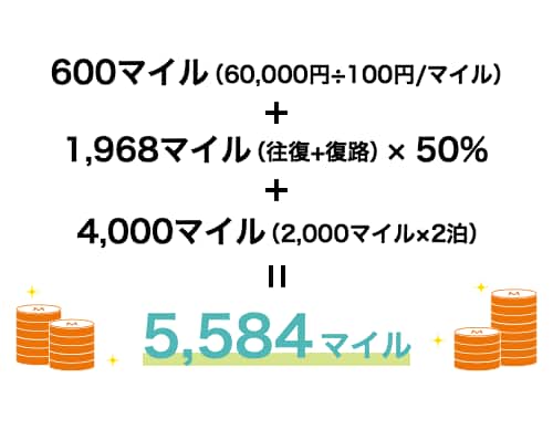 [600マイル（60,000円÷100円/マイル]＋[1,968マイル（往復＋復路）× 50% ]＋[4,000マイル（2000マイル×2泊）]= 5,584マイル