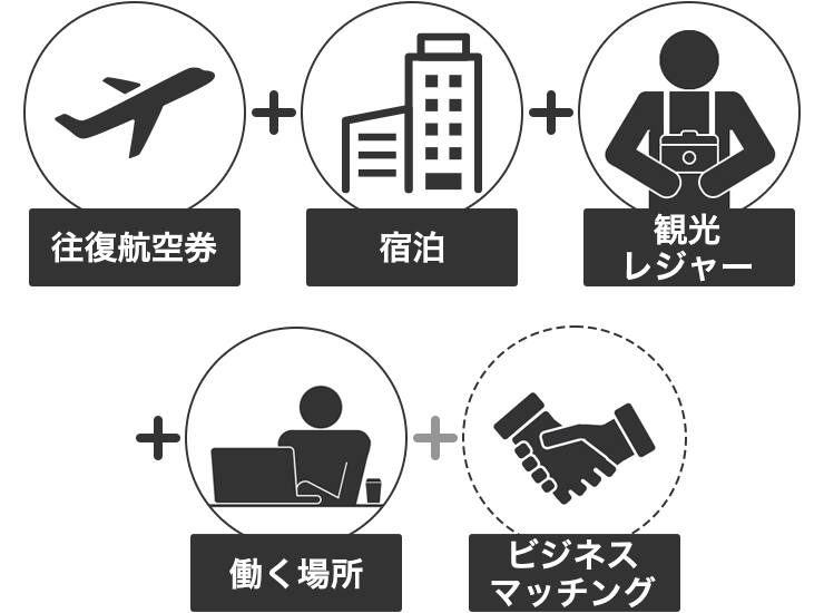 往復航空券＋宿泊＋観光レジャー＋働く場所＋ビジネスマッチング（ビジネスマッチングは希望者のみ）
