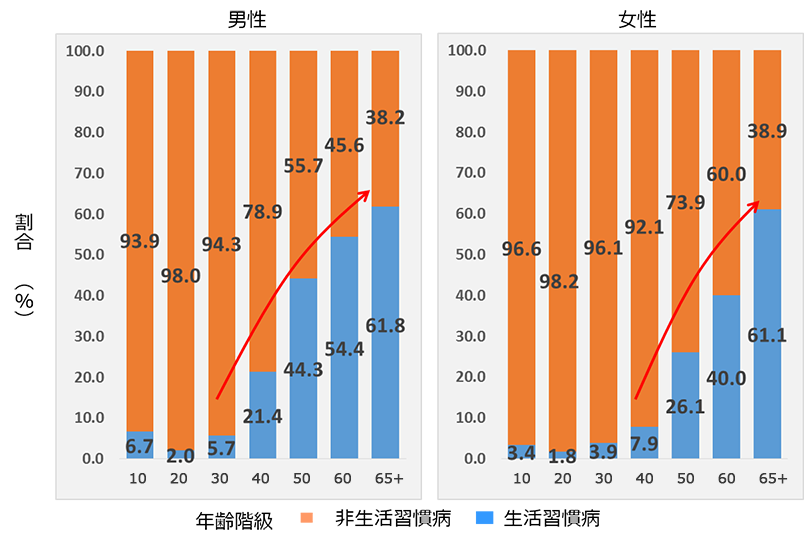 男性10代 非生活習慣病93.9%、生活習慣病6.7% 男性20代 非生活習慣病98.0%、生活習慣病2.0% 男性30代 非生活習慣病94.3%、生活習慣病5.7% 男性40代 非生活習慣病78.9%、生活習慣病21.4% 男性50代 非生活習慣病55.7%、生活習慣病44.3% 男性60代 非生活習慣病45.6%、生活習慣病54.4% 男性65代以上 非生活習慣病38.2%、生活習慣病61.8% 女性10代 非生活習慣病96.6%、生活習慣病3.4% 女性20代 非生活習慣病98.2%、生活習慣病1.8% 女性30代 非生活習慣病96.1%、生活習慣病3.9% 女性40代 非生活習慣病92.1%、生活習慣病7.9% 女性50代 非生活習慣病73.9%、生活習慣病26.1% 女性60代 非生活習慣病60.0%、生活習慣病40.0% 女性65代以上 非生活習慣病38.9%、生活習慣病61.1%
