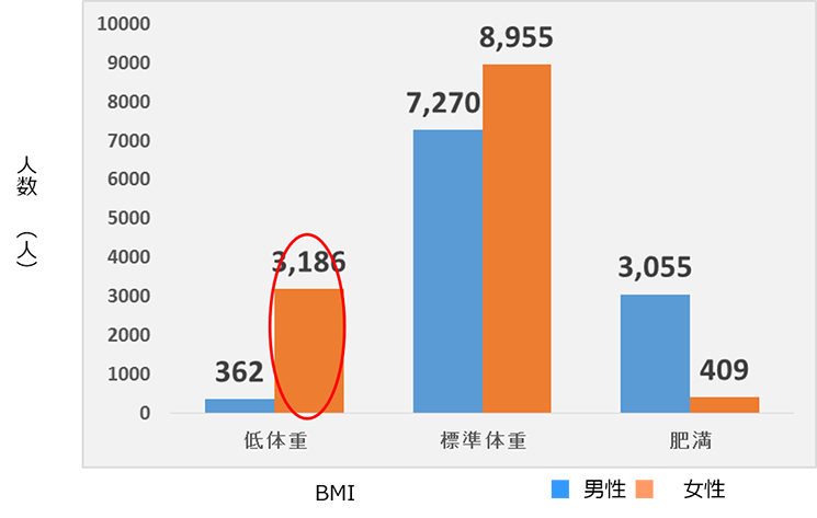 1万人に対して、低体重は男性362人、女性3,186人、標準体重は男性7,270人、女性8,955人、肥満は男性3,055人、女性409人