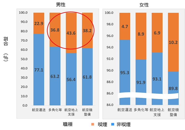 喫煙率は航空運送が男性22.9%、女性4.7%、多角化等が男性36.8%、女性8.9%、航空地上支援が男性43.6%、女性6.9%、航空機整備が男性38.2%、女性10.2%