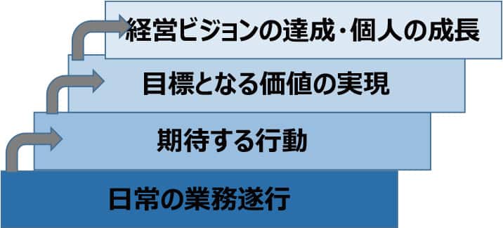 日常の業務遂行が期待する行動につながり、期待する行動は目標となる価値に実現につながり、目標となる価値の実現は経営ビジョンの達成・個人の成長につながる。