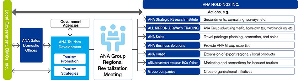 Local Government, DMOs, etc. cooperate with ANA Holdings Inc., ANA Sales Domestic Offices and ANA Tourism Development. ANA Sales Domestic Offices cooperate with ANA Tourism Development. ANA Tourism Development consists with Tourism Promotion / Tourism Strategies teams cooperate with Government Agencies, also make actions through ANA Group Regional Revitalization Meeting such as: ANA Strategic Research Institute - Secondments, consulting, surveys, etc. ALL NIPPON AIRWAYS TRADING - ANA Group advertising media, hometown tax, merchandising, etc. ANA Sales Travel package planning, promotion, and sales. ANA Business Solutions - Provide ANA Group expertise. ANA Cargo - Expansion of export regional / local products. ANA department overseas HQs, Offices - Marketing and promotions for inbound tourism. ANA HOLDINGS - Comprehensive partnership agreements. Group companies - Cross-organizational initiatives.