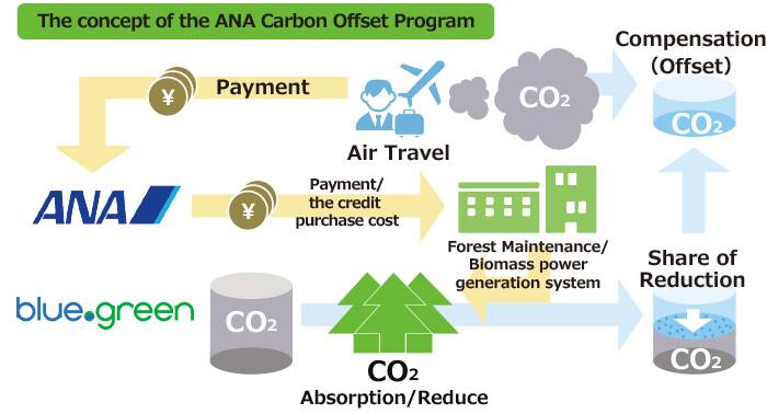 Burning fossil fuels such as coal, gasoline, and kerosene emits carbon dioxide (CO2) into the atmosphere. CO2 is the largest source of anthropogenic greenhouse gases. All transportation using fossil fuels when transporting people and goods emits CO2. Through calculation of CO2 emissions, Blue Dot Green visualizes CO2 emissions and provides opportunities to reduce emissions. The platform provides airline passengers with the option to offset the unavoidable CO2 emissions of air travel, enabling customers to help combat global warming. CO2 emissions are calculated on a scientific basis and directly contribute to certified climate protection projects. The idea of carbon offset is to make up for the savings created by greenhouse gas reduction projects conducted elsewhere. This makes it possible to indirectly invest in greenhouse gas reduction activities commensurate with emissions. You can choose from three types of projects: Japanese projects, Cambodia and Chinese projects. Overseas global warming prevention projects are mainly implemented in developing countries because they can easily reduce CO2 emissions and can reduce emissions on a large scale relative to the amount invested.