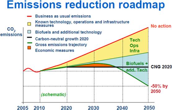 IATA Vision (Concept)