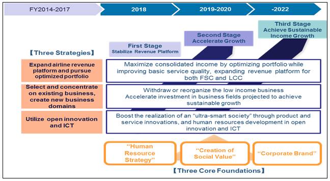 Mid-Term Corporate Strategy for FY2018-2022: First Stage - 2018, Stabilize Revenue Platform. Second Stage - 2019 to 2020, Accelerate Growth. Third Stage - until 2022, Achieve Sustainable Income Growth. There are Three Strategies for 2014 to 2017: Expand airline revenue platform and pursue optimized portfolio. / Select and concentrate on existing business, create new business domains. / Utilize open innovation and ICT. Three Strategies for 2018 to 2022 are: Maximize consolidated income by optimizing portfolio while improving basic service quality, expanding revenue platform for both FSC and LCC. / Withdraw or reorganize the low income business and Accelerate investment in business fields projected to achieve sustainable growth. / Boost realization of an &amp;quot;ultra-smart society&amp;quot; through product and service innovations, and human resources development in open innovation and ICT. Three Core Foundations for 2018 to 2022: &amp;quot;Human Resource Strategy&amp;quot;, &amp;quot;Creation of Social Value&amp;quot;, and &amp;quot;Corporate Brand&amp;quot;.
