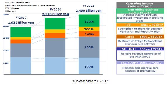 Our target: increasing Operating Income from 1,925 Billion Yen of FY2017 to 2,310 Billion Yen on FY2020, and 2,450 Billion Yen on FY2022. Increase percentage are: 100% on FSC (DOM), 150% on FSC (INT), 140% on Cargo, 200% on LCC, 120% on Non Airline Business (*LCC: Total of Vanilla and Peach, *Cargo: Total of ANA / ACX / OCS (elimination of total transactions), *FY2017: Forecast). FSC (DOM) - Maintain and improve core sources of profitability. FSC (INT) - The core revenue generator of the ANA Group. Cargo - Restructure Tokyo Metropolitan / Okinawa hub network. LCC - Strengthen relationship between Vanilla Air and Peach Aviation. Non Airline Business - Increase income through accelerated investment in growing areas.