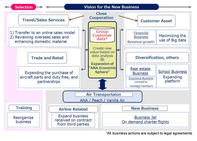 Our main business: Selection and Vision for the New Business. Travel / Sales Services - 1) Transfer to an online sales model. 2) Reviewing overseas sales and enhancing domestic material. Trade and Retail - Expanding the purchase of aircraft parts and duty free, and partnerships. Training - Reorganize business. Customer Asset - Revenue growth of Financial Business, Maximizing use of Big data. Diversification, others - Real estate Business, Insurance Business Limited to mileage members, Expanding platform of School Business. Air Transportations, ANA / Peach / Vanilla Air: Airline Related - Expand business received on contract from third parties. New Business - Business Jet, On demand charter flight.