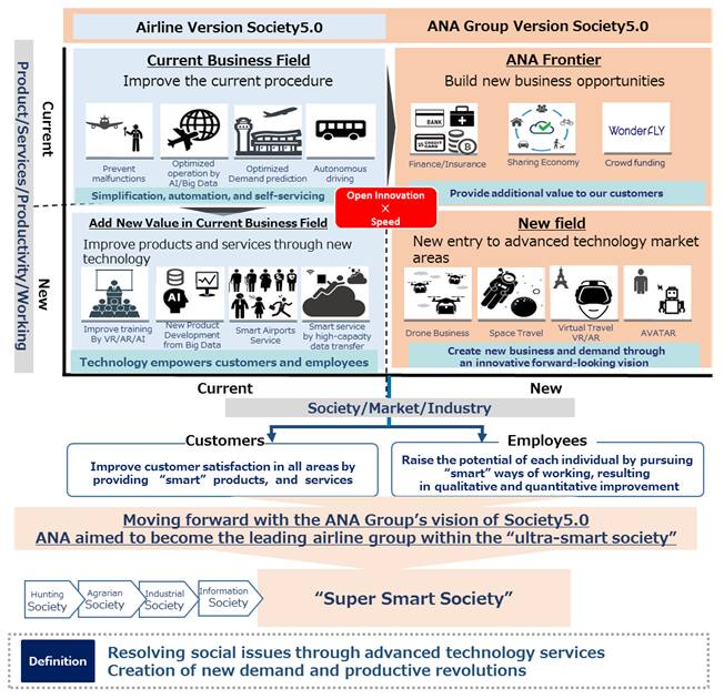 Product / Services / Productivity / Working: Airline Version Society 5.0 - Improve the current procedure on Current business Field, Improve products and services through new technology and Add New Value in Current Business Field. ANA Group Version Society 5.0 - Build new business opportunities on ANA Frontier, and New entry to advanced technology market areas on New field. Society / Market / Industry: Improve customer satisfaction in all areas by providing &amp;quot;smart&amp;quot; products, and services for Customers. Raise the potential of each individual by pursuing &amp;quot;smart&amp;quot; ways of working, resulting in qualitative and quantitative improvement. Moving forward with the ANA Group's vision of Society 5.0, ANA aimed to become the leading airline group within the &amp;quot;ultra-smart society&amp;quot;. Realizing of &amp;quot;Super Smart Society&amp;quot;: Definition - Resolving social issues through advanced technology services / Creation of new demand and productive revolutions.