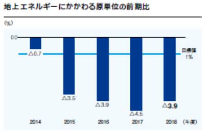 地上エネルギーにかかわる原単位の前期比 2014年度は全体で0.7%減、2015年度は全体で3.5%減、2016年度は全体で3.9%減、2017年度は全体で4.5%減、2018年度は全体で3.9%減