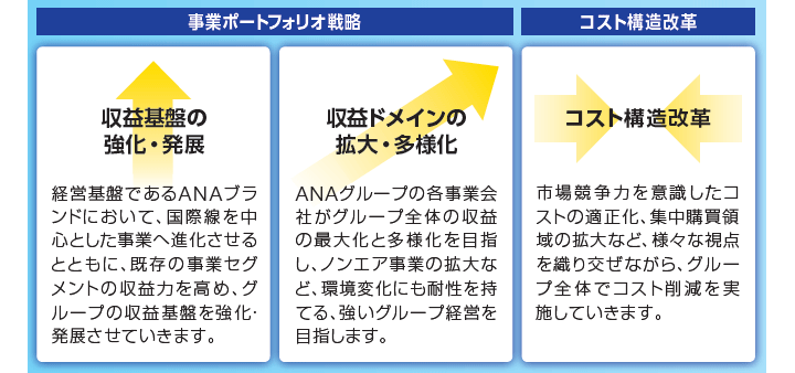 「事業ポートフォリオ戦略」収益基盤の強化・発展：経営基盤であるANAブランドにおいて、国際線を中心とした事業へ進化させるとともに、既存の事業セグメントの集積力を高め、グループの収益基盤を強化・発展させていきます。収益ドメインの拡大・多様化：ANAグループの各事業会社がグループ全体の収益の最大化と多様化を目指し、ノンエア事業の拡大など、環境変化にも耐性を持てる、強いグループ経営を目指します。「コスト構造改革」市場競争力を意識したコストの適正化、集中購買領域の拡大など、様々な視点を織り交ぜながら、グループ全体でコスト削減を実施していきます。