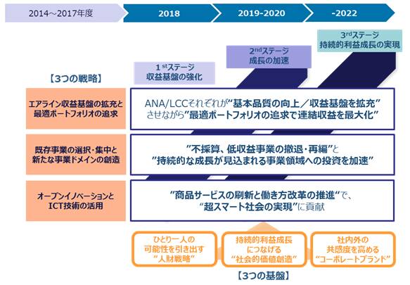 2018年から2022年度のANAグループ中期経営戦略、2018年はファーストステージ：収益基盤の強化、2019年から2020年はセカンドステージ：成長の加速、2022年までをサードステージ：持続的利益成長の実現。 2014年から2017年度の3つの戦略、エアライン収益基盤の拡充と最適ポートフォリオの追求。既存事業の選択・集中と新たな事業ドメインの創造。オープンイノベーションとICT技術の活用。 2018年から2020年度の3つの戦略、ANA/LCCそれぞれが「基本品質の向上/収益基盤を拡充」させながら「最適ポートフォリオの追求で連結収益を最大化」。「不採算、低収益事業の撤退・再編」と「持続的な成長が見込まれる事業領域への投資を加速」。「商品サービスの刷新と働き方改革の推進」で、「超スマート社会の実現」に貢献。 2018年から2022年度の3つの基盤。ひとり一人の可能性を引き出す「人財戦略」。持続的利益成長につなげる「社会的価値創造」。社内外の共感度を高める「コーポーレートブランド」。