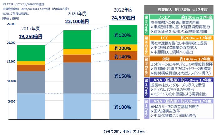 2017年度19,250億円を2020年度23,100億円、2022年度には24,500億円をめざします。各事業の内訳は、2017年からみて、2022年度にはANA（国内線）は約100%、ANA（国際線）は約150%、貨物は約140%、LCCは約200%、ノンエアは約120% 営業収入は約130％。（LCCはバニラエア／Peachの合計、貨物物流は、ANA/ACX/OCSの合計、2017年度の見通し） 成長に向けて、ANA（国内線）はANAグループの収益基盤を維持（国内線構造改革/小型化推進による需給適合）、ANA（国際線）は成長の柱としてグループの収入を牽引（デュアルハブモデルの完成形/ホワイトスポット展開による需要創出）、貨物はコンビネーションキャリアとしての優位性発揮（首都圏・沖縄ハブのネットワーク再構築/機材構成見直し）、LCCは両社の連携を強化し中核事業に成長（小型機LCC事業の収益拡大/中距離LCC領域への進出）、ノンエアは成長領域への投資と事業の再編（事業別評価に基づく経営資源再配分/顧客資産を活用した新事業展開）