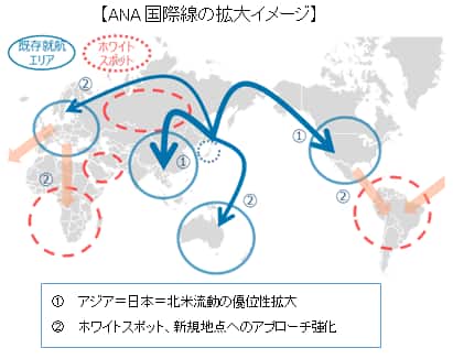 ANA国際線の拡大イメージとしては、アジア、日本、北米間の流動の優位性を拡大。新規地点（ホワイトスポット）へのアプローチ強化。