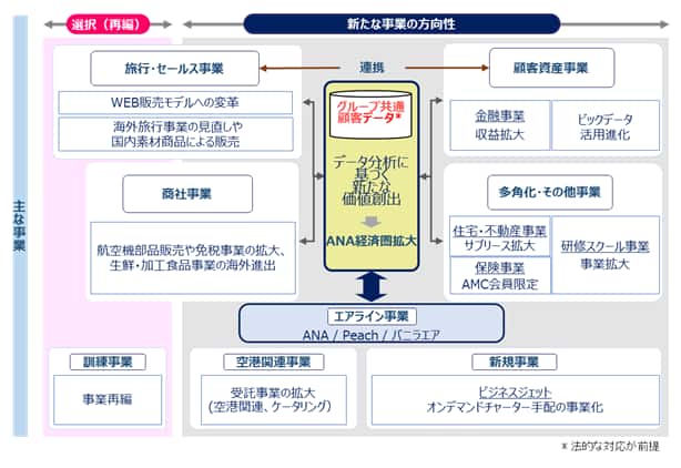 主な事業 選択（再編）から新たな事業の方向性 旅行・セールス事業:WEB販売モデルへの変革/海外旅行事業の見直しや国内素材商品による販売 商社事業:航空機部品販売や免税事業の拡大、生鮮・加工食品事業の海外進出 訓練事業:事業再編 顧客資産事業:金融事業収益拡大/ビックデータ活用進化 多角化・その他事業:住宅・不動産事業サブリース拡大/保険事業AMC会員限定/研修スクール事業事業拡大 エアライン事業:ANA/Peach/バニラエア 空港関連事業:受託事業の拡大（空港関連、ケータリング）新規事業:ビジネスジェットオンデマンドチャーター手配の事業化