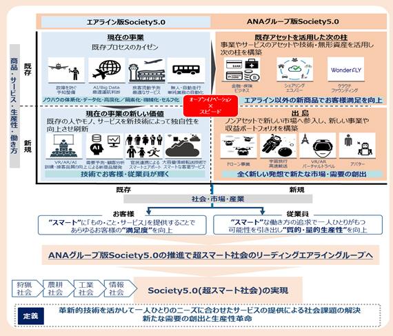 商品・サービス・生産性・働き方 エアライン版Society5.0:現在の事業 既存プロセスのカイゼン、現在の事業の新しい価値 既存の人やモノ、サービスを新技術によって独自性を向上させ刷新 ANAグループ版Society5.0:既存アセットを活用した次の柱 事業やサービスのアセットや技術・無形資産を活用し次の柱を構築、出島 ノンアセットで新しい市場へ参入し、新しい事業や収益ポートフォリオを構築 社会・市場・産業 お客様:「スマート」に「もの・こと・サービス」を提供することであらゆるお客様の「満足度」を向上 従業員:「スマート」な働き方の追求で一人ひとりがもつ可能性を引き出し「質的・量的生産性」を向上 ANAグループ版Society5.0の推進で超スマート社会のリーディングエアライングループへ Society5.0（超スマート社会）の実現 定義:革新的技術を活かして一人ひとりのニーズに合わせたサービスの提供による社会課題の解決 新たな需要の創出と生産性革命