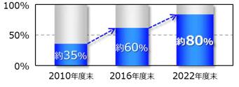 2010年度末 約35% 2016年度末 約60% 2022年度末 約80%