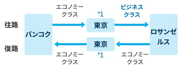 例：往路（バンコク⇒東京*1⇒ロサンゼルス）はバンコク⇒東京*1がエコノミークラスで東京*1⇒ロサンゼルスがビジネスクラス、復路（ロサンゼルス⇒東京*1⇒バンコク）はすべてエコノミークラスを利用