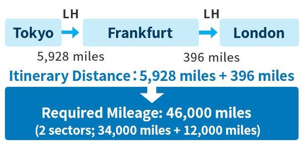(Example) The required mileage to upgrade from Economy Class to Business Class on an LH itinerary from Tokyo to Frankfurt (itinerary distance for outbound journey: 5,928 miles) and Frankfurt to London (itinerary distance for outbound journey: 396 miles) is 46,000 miles (2 sectors; 34,000 miles + 12,000 miles).
