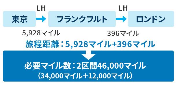 （例）LHで東京～フランクフルト（往路：旅程距離 5,928マイル）、フランクフルト～ロンドン（往路：旅程距離 396マイル）をエコノミークラスからビジネスクラスへアップグレードする場合、必要マイル数は46,000マイル（2区間 34,000マイル＋12,000マイル）になります。
