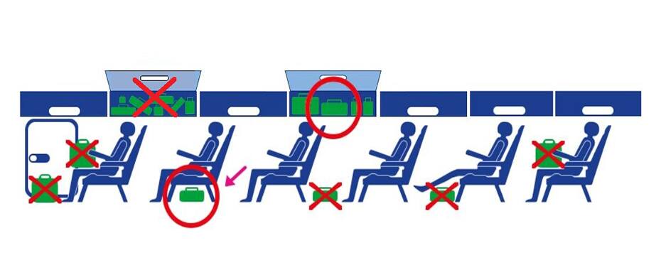 The diagram shows suitable and unsuitable ways of stowing baggage. The only suitable ways to stow baggage in the cabin are in one of the overhead stowage compartments or under the seat in front of you. Locations aside from these are not suitable for stowage.