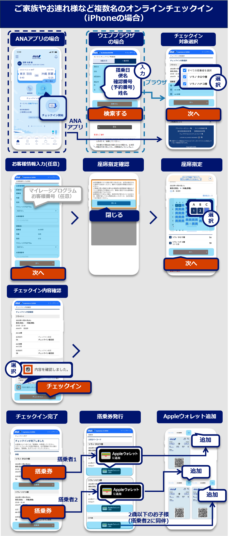 ご家族やお連れ様など複数名のオンラインチェックイン（iPhone）：ANAアプリのホーム画面で「チェックイン開始」を選択。オンラインチェックイン予約検索画面の「一般の方」のタブにフライト情報を入力し、検索するボタンを選択。チェックイン対象選択画面の搭乗者を選択し、次へボタンを選択。お客様情報入力（任意）画面でマイレージプログラムとお客様番号を入力（任意）し次へボタンを選択。座席指定確認画面で座席指定についてを確認いただき、閉じるボタンを選択。座席指定画面で座席を選択し次へボタンを選択。チェックイン内容確認画面でチェックイン内容を確認し、内容を確認しましたを選択し、チェックインボタンを選択。チェックイン完了画面に表示されている搭乗者分の搭乗券ボタンを選択。搭乗券発行画面のApple ウォレットに追加ボタンを選択。Apple ウォレットの画面で追加ボタンを選択。