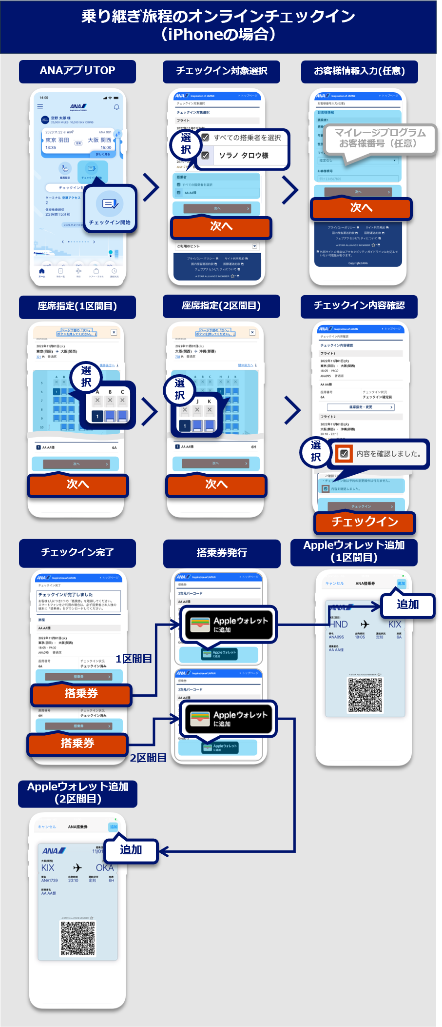 乗り継ぎ旅程のオンラインチェックイン（iPhone）：ANAアプリのホーム画面で「チェックイン開始」を選択。チェックイン対象選択画面でチェックインを行うフライトを確認し、搭乗者を選択、次へボタンを選択。お客様情報入力（任意）画面でマイレージプログラムとお客様番号を入力（任意）し次へボタンを選択。座席指定画面で1区間目の座席を選択し次へボタンを選択。座席指定画面で2区間目の座席を選択し次へボタンを選択。チェックイン内容確認画面でチェックイン内容を確認し、内容を確認しましたを選択し、チェックインボタンを選択。チェックイン完了画面に表示されているフライトをそれぞれ搭乗券ボタンを選択。搭乗券発行画面でApple ウォレットに追加ボタンを選択。Apple ウォレットの画面で追加ボタンを選択。