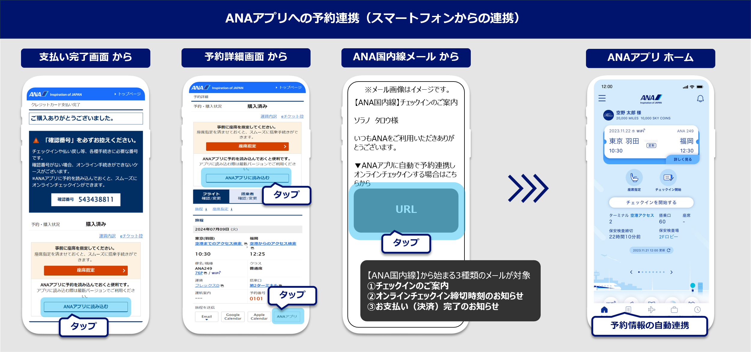 ANAアプリへの予約連携手順（スマートフォンからの連携）：支払い完了画面からANAアプリへ予約連携する場合、支払い完了画面の「ANAアプリに読み込む」を選択で連携完了。予約詳細画面からANAアプリへ予約連携する場合、予約詳細画面の「ANAアプリに読み込む」、または「ANAアプリ」を選択で連携完了。ANA国内線メール内からANAアプリへ予約連携する場合、ANA国内線メール内のURLを選択で連携完了。ANAアプリへ連携できるANA国内線メールは①チェックインのご案内、②オンラインチェックイン締切時刻のお知らせ、③支払い完了のお知らせの3種類のメールが対象となります。
