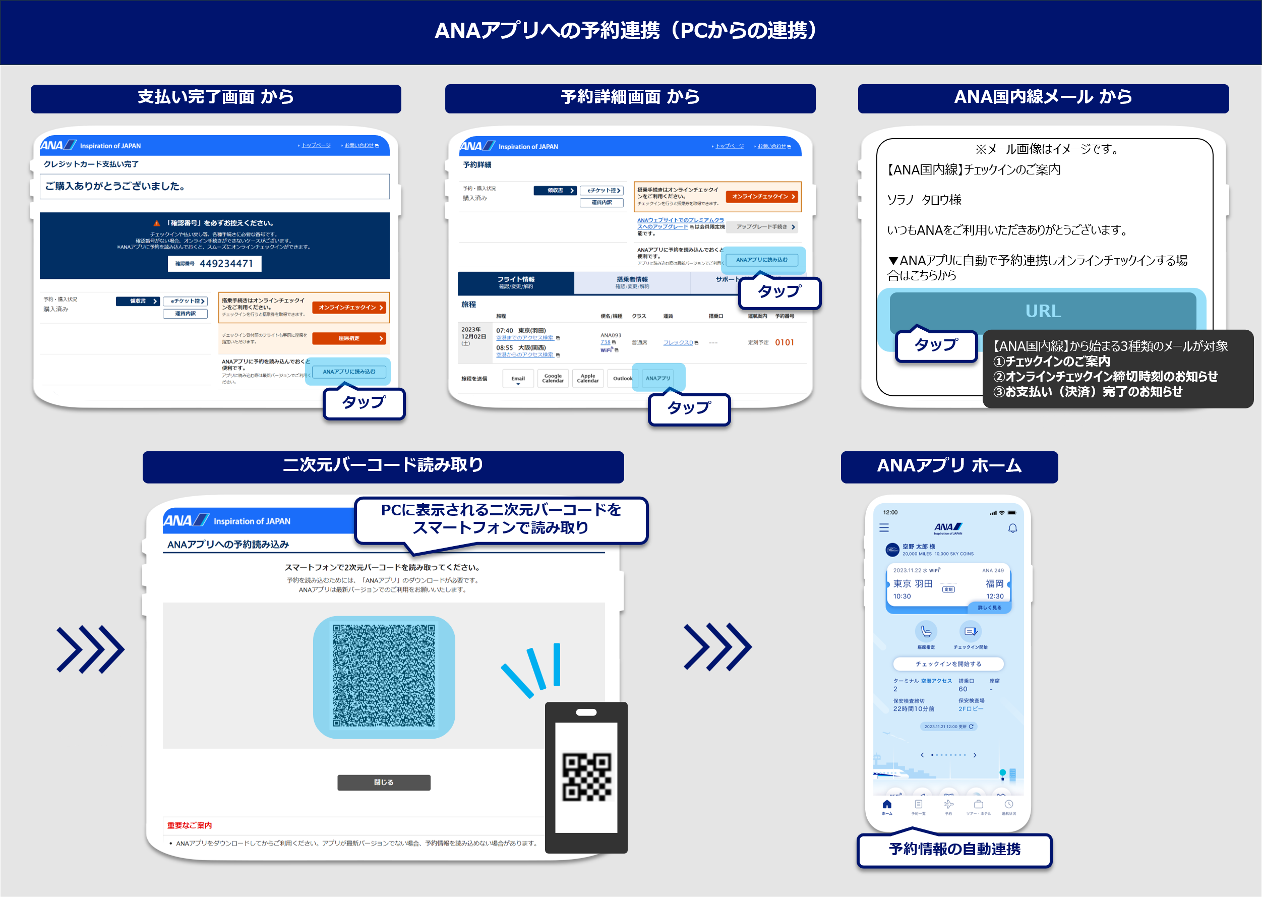 ANAアプリへの予約連携手順（PCからの連携）：支払い完了画面からANAアプリへ予約連携する場合、支払い完了画面の「ANAアプリに読み込む」を選択。PCに表示される二次元バーコードをスマートフォンで読み取ると連携完了。予約詳細画面からANAアプリへ予約連携する場合、予約詳細画面の「ANAアプリに読み込む」、または「ANAアプリ」を選択。PCに表示される二次元バーコードをスマートフォンで読み取ると連携完了。ANA国内線メール内からANAアプリへ予約連携する場合、ANA国内線メール内のURLを選択。PCに表示される二次元バーコードをスマートフォンで読み取ると連携完了。ANAアプリへ連携できるANA国内線メールは①チェックインのご案内、②オンラインチェックイン締切時刻のお知らせ、③支払い完了のお知らせの3種類のメールが対象となります。