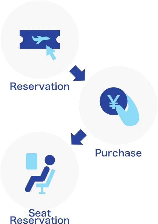 This image shows the procedures from reservation up to seat reservation.