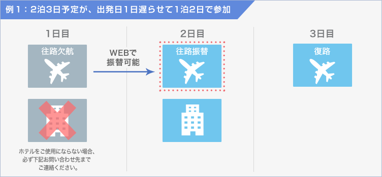 例1:2泊3日予定が、出発日1日遅らせて1泊2日で参加