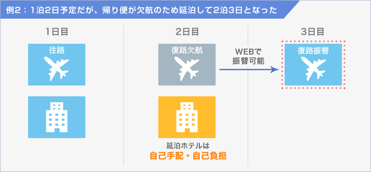 例2:1泊2日予定だが、帰り便が欠航のため延泊して2泊3日となった