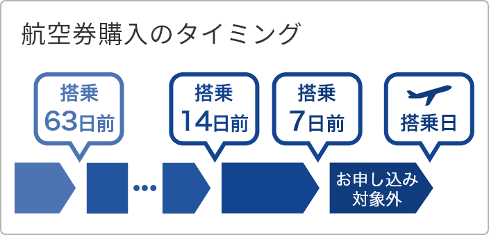 航空券購入のタイミング
