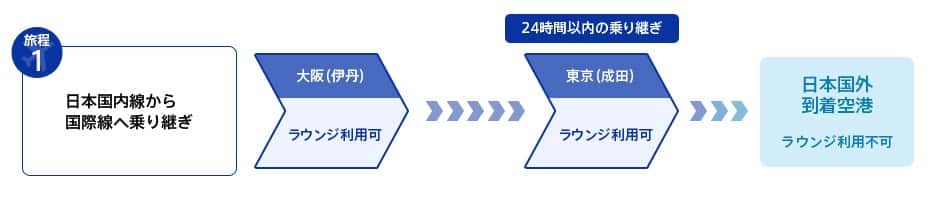 国内線から国際線への乗り継ぎフロー