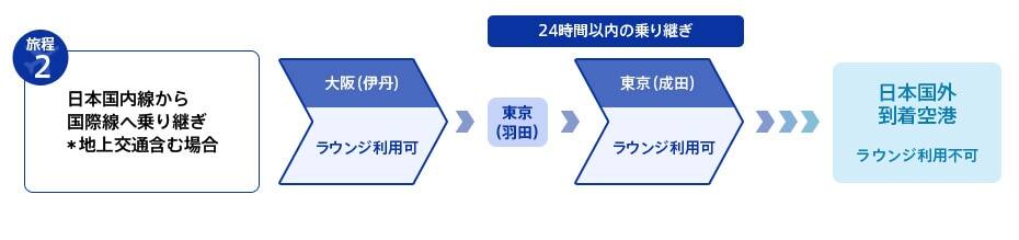 国内線から国際線への乗り継ぎフロー