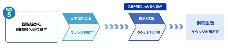 国際線から国際線への乗り継ぎフロー