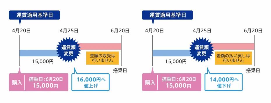 航空券の購入日に有効な運賃額説明画像