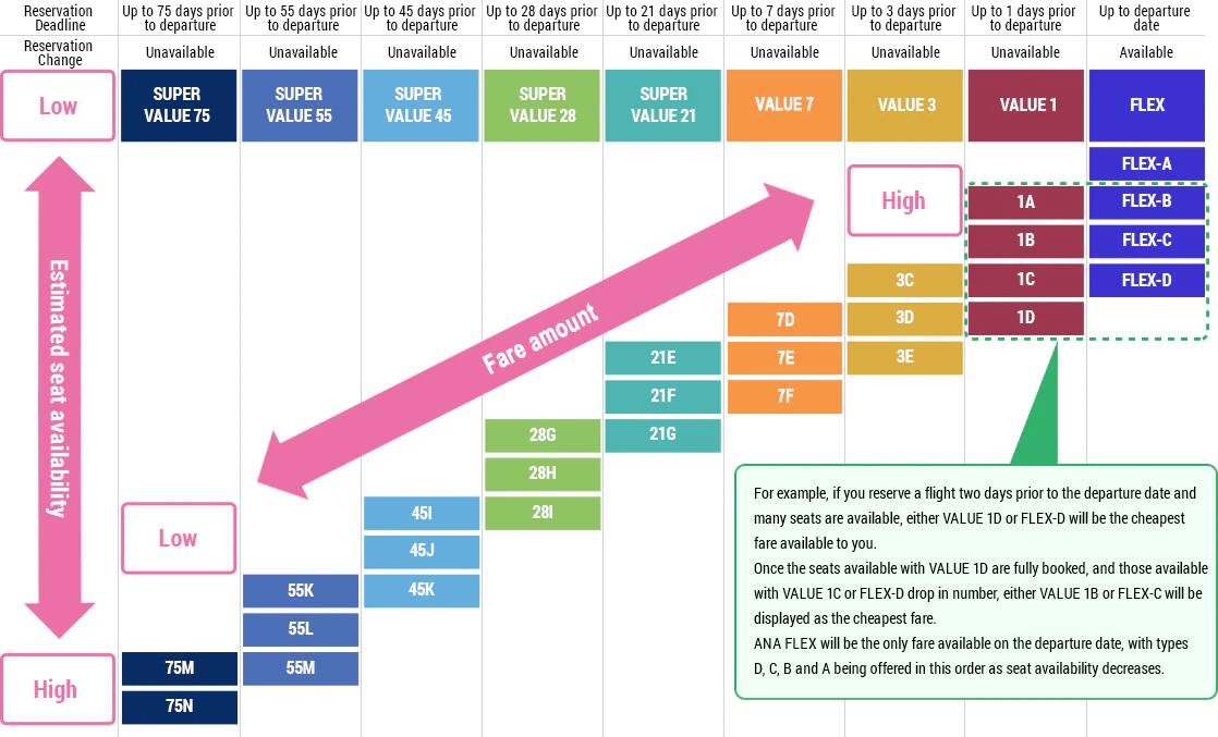 Image of Fares depending on seat availability