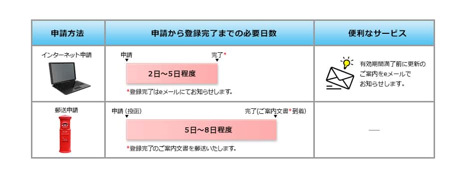 早くて便利なインターネット申請をぜひご利用ください！