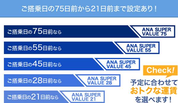 Check!予定に合わせておトクな運賃を選べます!ご搭乗日の75日前から21日前まで設定あり!ご搭乗日の75日前ならANA SUPER VALUE 75、ご搭乗日の55日前ならANA SUPER VALUE 55、ご搭乗日の45日前なら、ANA SUPER VALUE 45、ご搭乗日の28日前ならANA SUPER VALUE 28、ご搭乗日の21日前ならANA SUPER VALUE 21