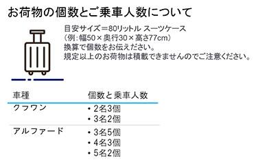 お荷物の個数とご乗車人数について。目安サイズは80リットルのスーツケース換算で個数をお伝えください。規定以上のお荷物は積載できませんのでご注意ください。クラウンは2名3個もしくは3名2個まで。アルファードは3名5個または4名3個もしくは5名2個まで。