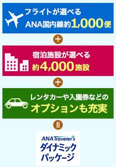 航空券＋宿泊「ダイナミックパッケージ」は、フライトが選べるANA国内線約1,000便、宿泊施設が選べる約4,000施設、レンタカーや入園券などのオプションも充実