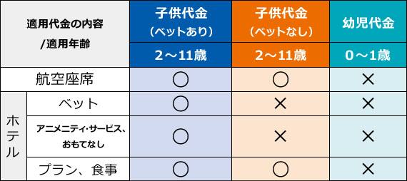 ハワイ／子供代金または幼児代金適用の内容