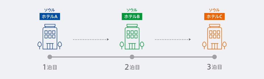 ＜例＞3泊でソウルに滞在。1泊ずつ別々のホテルに泊まりたい！